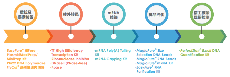 生物制品解決方案