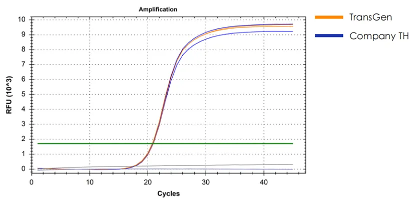 miRNA 反轉(zhuǎn)錄產(chǎn)品反轉(zhuǎn)后進(jìn)行 qPCR 檢測數(shù)據(jù)展示